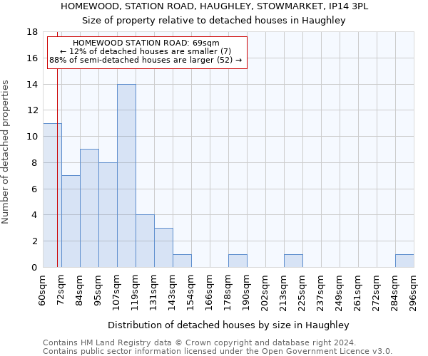 HOMEWOOD, STATION ROAD, HAUGHLEY, STOWMARKET, IP14 3PL: Size of property relative to detached houses in Haughley