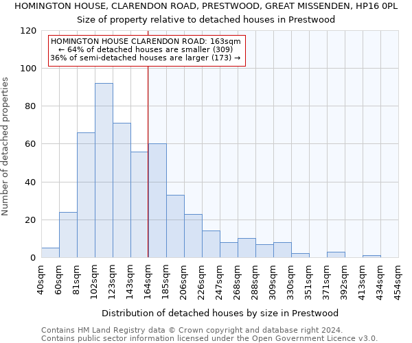 HOMINGTON HOUSE, CLARENDON ROAD, PRESTWOOD, GREAT MISSENDEN, HP16 0PL: Size of property relative to detached houses in Prestwood