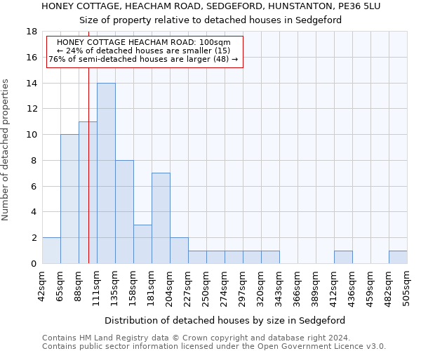 HONEY COTTAGE, HEACHAM ROAD, SEDGEFORD, HUNSTANTON, PE36 5LU: Size of property relative to detached houses in Sedgeford