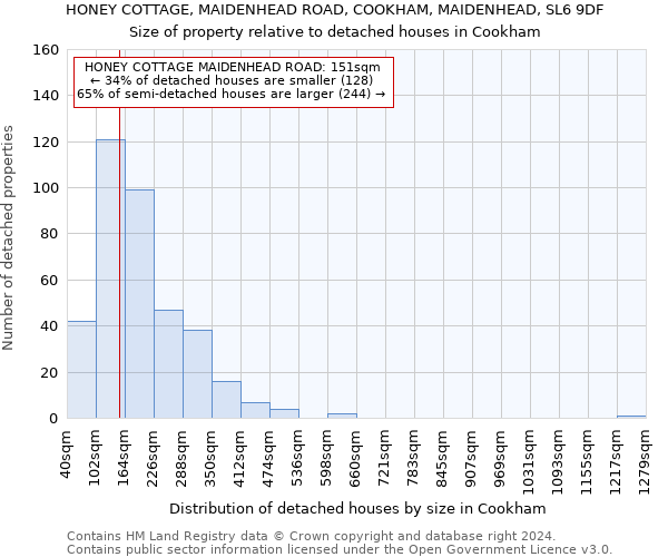 HONEY COTTAGE, MAIDENHEAD ROAD, COOKHAM, MAIDENHEAD, SL6 9DF: Size of property relative to detached houses in Cookham