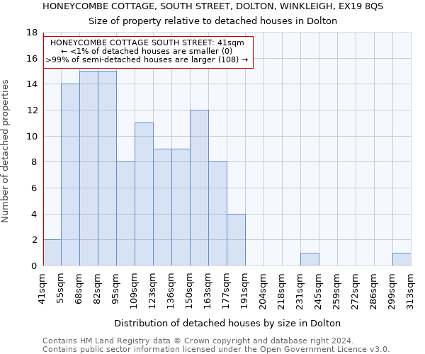 HONEYCOMBE COTTAGE, SOUTH STREET, DOLTON, WINKLEIGH, EX19 8QS: Size of property relative to detached houses in Dolton