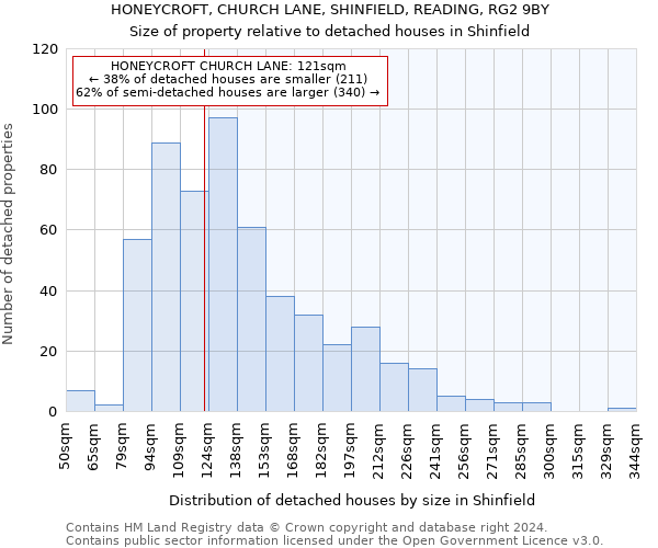 HONEYCROFT, CHURCH LANE, SHINFIELD, READING, RG2 9BY: Size of property relative to detached houses in Shinfield