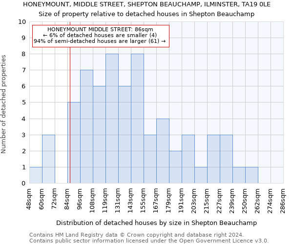 HONEYMOUNT, MIDDLE STREET, SHEPTON BEAUCHAMP, ILMINSTER, TA19 0LE: Size of property relative to detached houses in Shepton Beauchamp