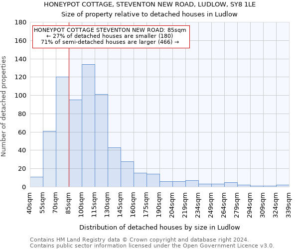 HONEYPOT COTTAGE, STEVENTON NEW ROAD, LUDLOW, SY8 1LE: Size of property relative to detached houses in Ludlow