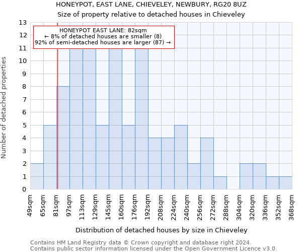 HONEYPOT, EAST LANE, CHIEVELEY, NEWBURY, RG20 8UZ: Size of property relative to detached houses in Chieveley