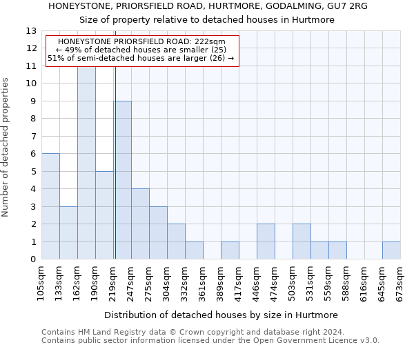 HONEYSTONE, PRIORSFIELD ROAD, HURTMORE, GODALMING, GU7 2RG: Size of property relative to detached houses in Hurtmore