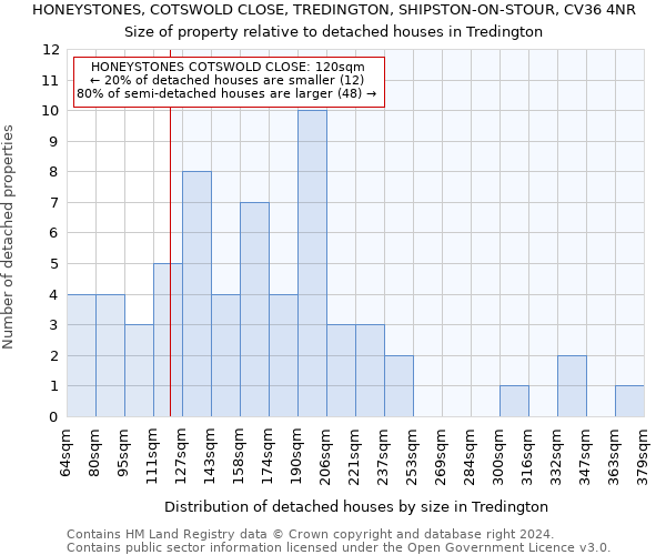 HONEYSTONES, COTSWOLD CLOSE, TREDINGTON, SHIPSTON-ON-STOUR, CV36 4NR: Size of property relative to detached houses in Tredington