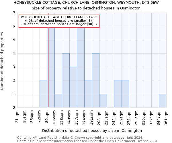 HONEYSUCKLE COTTAGE, CHURCH LANE, OSMINGTON, WEYMOUTH, DT3 6EW: Size of property relative to detached houses in Osmington