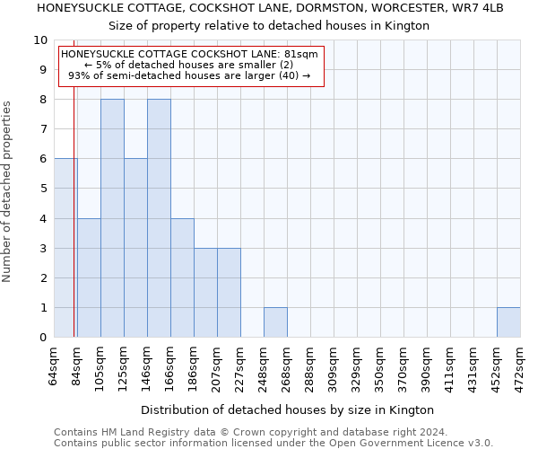 HONEYSUCKLE COTTAGE, COCKSHOT LANE, DORMSTON, WORCESTER, WR7 4LB: Size of property relative to detached houses in Kington