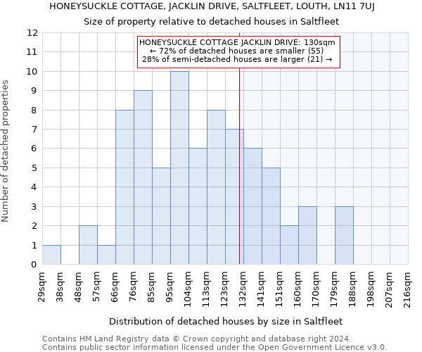 HONEYSUCKLE COTTAGE, JACKLIN DRIVE, SALTFLEET, LOUTH, LN11 7UJ: Size of property relative to detached houses in Saltfleet