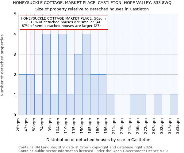 HONEYSUCKLE COTTAGE, MARKET PLACE, CASTLETON, HOPE VALLEY, S33 8WQ: Size of property relative to detached houses in Castleton