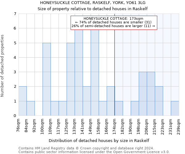 HONEYSUCKLE COTTAGE, RASKELF, YORK, YO61 3LG: Size of property relative to detached houses in Raskelf