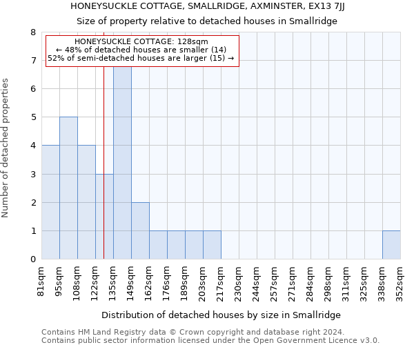 HONEYSUCKLE COTTAGE, SMALLRIDGE, AXMINSTER, EX13 7JJ: Size of property relative to detached houses in Smallridge