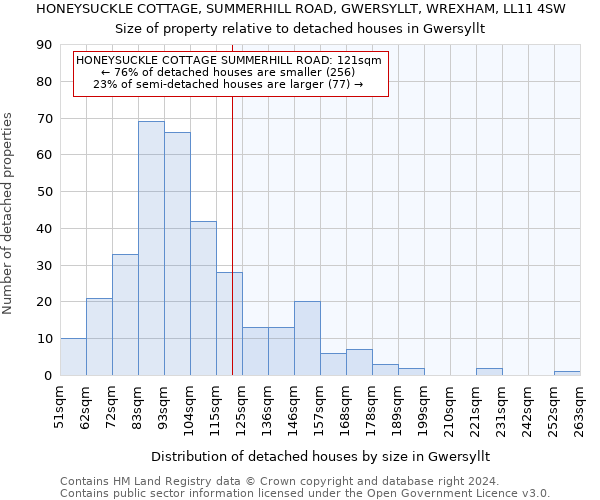 HONEYSUCKLE COTTAGE, SUMMERHILL ROAD, GWERSYLLT, WREXHAM, LL11 4SW: Size of property relative to detached houses in Gwersyllt