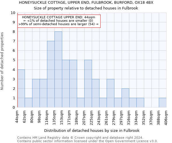 HONEYSUCKLE COTTAGE, UPPER END, FULBROOK, BURFORD, OX18 4BX: Size of property relative to detached houses in Fulbrook