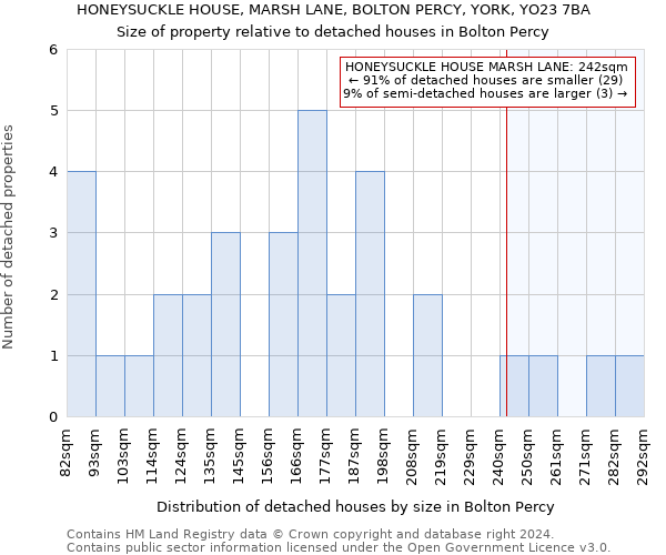 HONEYSUCKLE HOUSE, MARSH LANE, BOLTON PERCY, YORK, YO23 7BA: Size of property relative to detached houses in Bolton Percy