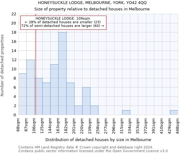 HONEYSUCKLE LODGE, MELBOURNE, YORK, YO42 4QQ: Size of property relative to detached houses in Melbourne