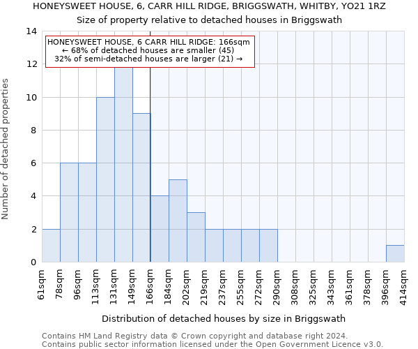 HONEYSWEET HOUSE, 6, CARR HILL RIDGE, BRIGGSWATH, WHITBY, YO21 1RZ: Size of property relative to detached houses in Briggswath