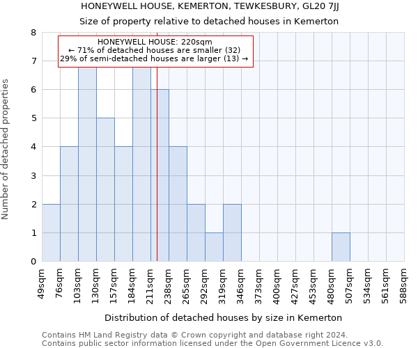 HONEYWELL HOUSE, KEMERTON, TEWKESBURY, GL20 7JJ: Size of property relative to detached houses in Kemerton
