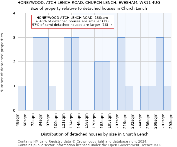 HONEYWOOD, ATCH LENCH ROAD, CHURCH LENCH, EVESHAM, WR11 4UG: Size of property relative to detached houses in Church Lench