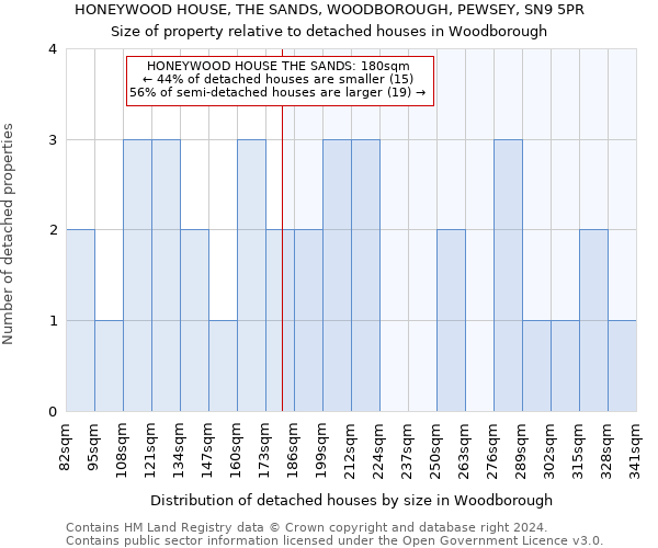HONEYWOOD HOUSE, THE SANDS, WOODBOROUGH, PEWSEY, SN9 5PR: Size of property relative to detached houses in Woodborough