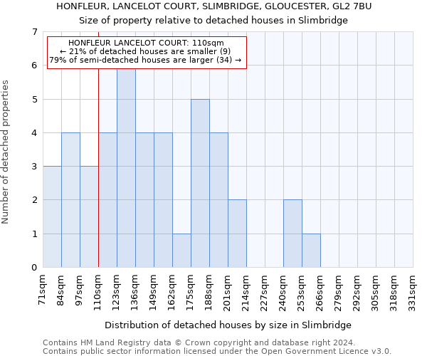 HONFLEUR, LANCELOT COURT, SLIMBRIDGE, GLOUCESTER, GL2 7BU: Size of property relative to detached houses in Slimbridge
