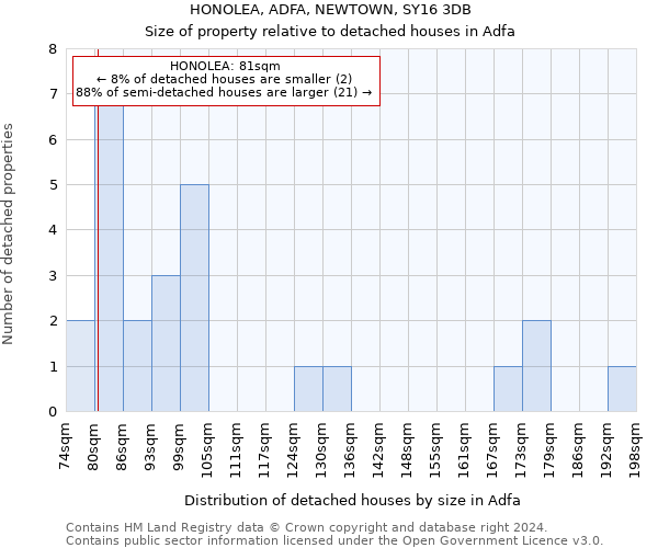 HONOLEA, ADFA, NEWTOWN, SY16 3DB: Size of property relative to detached houses in Adfa