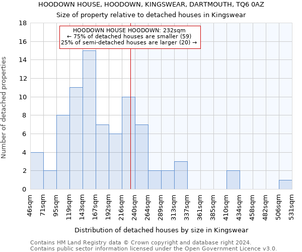HOODOWN HOUSE, HOODOWN, KINGSWEAR, DARTMOUTH, TQ6 0AZ: Size of property relative to detached houses in Kingswear