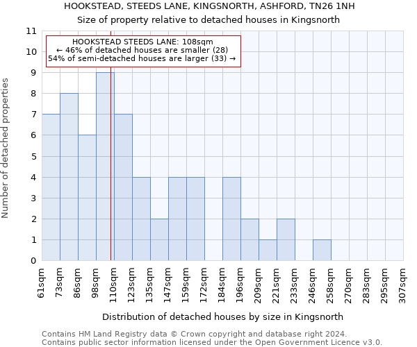 HOOKSTEAD, STEEDS LANE, KINGSNORTH, ASHFORD, TN26 1NH: Size of property relative to detached houses in Kingsnorth