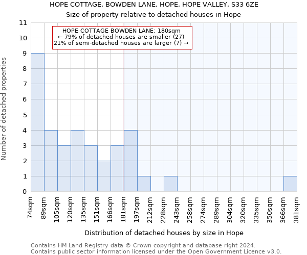 HOPE COTTAGE, BOWDEN LANE, HOPE, HOPE VALLEY, S33 6ZE: Size of property relative to detached houses in Hope