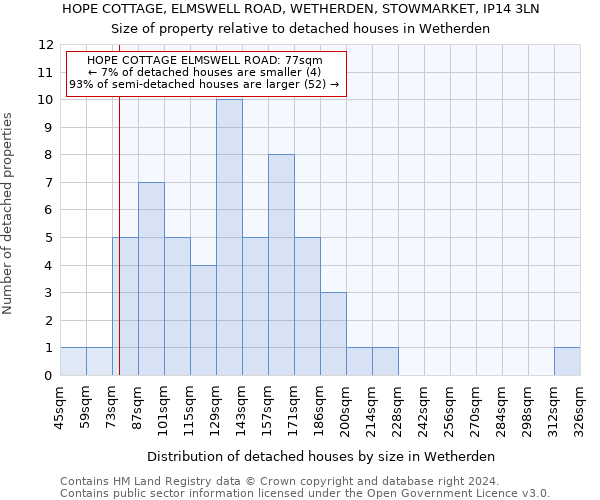 HOPE COTTAGE, ELMSWELL ROAD, WETHERDEN, STOWMARKET, IP14 3LN: Size of property relative to detached houses in Wetherden