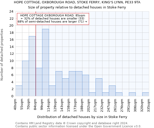 HOPE COTTAGE, OXBOROUGH ROAD, STOKE FERRY, KING'S LYNN, PE33 9TA: Size of property relative to detached houses in Stoke Ferry