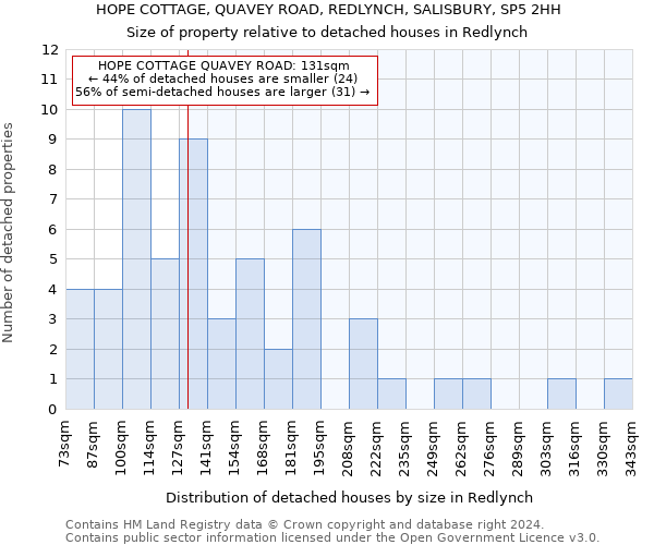 HOPE COTTAGE, QUAVEY ROAD, REDLYNCH, SALISBURY, SP5 2HH: Size of property relative to detached houses in Redlynch