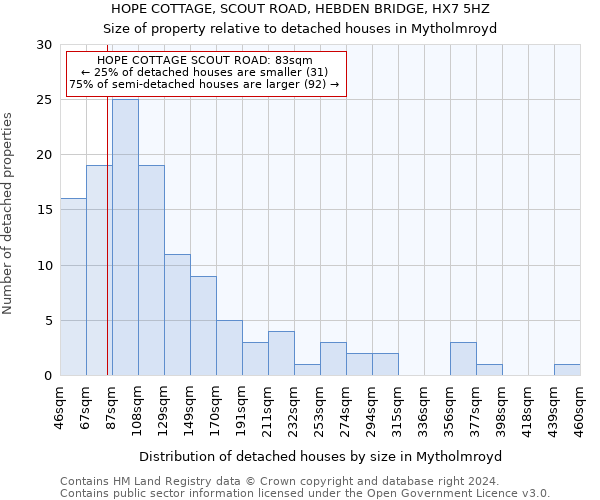 HOPE COTTAGE, SCOUT ROAD, HEBDEN BRIDGE, HX7 5HZ: Size of property relative to detached houses in Mytholmroyd