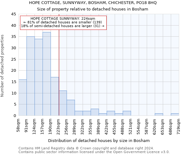 HOPE COTTAGE, SUNNYWAY, BOSHAM, CHICHESTER, PO18 8HQ: Size of property relative to detached houses in Bosham