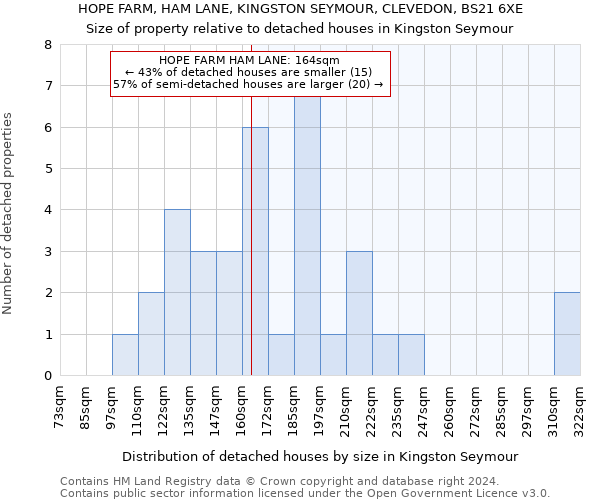 HOPE FARM, HAM LANE, KINGSTON SEYMOUR, CLEVEDON, BS21 6XE: Size of property relative to detached houses in Kingston Seymour