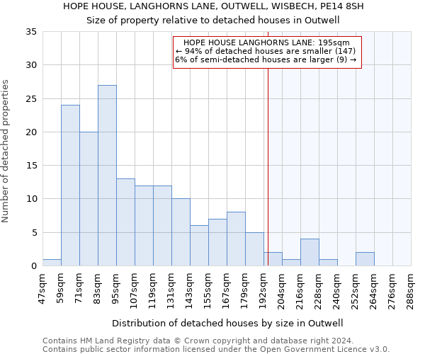 HOPE HOUSE, LANGHORNS LANE, OUTWELL, WISBECH, PE14 8SH: Size of property relative to detached houses in Outwell