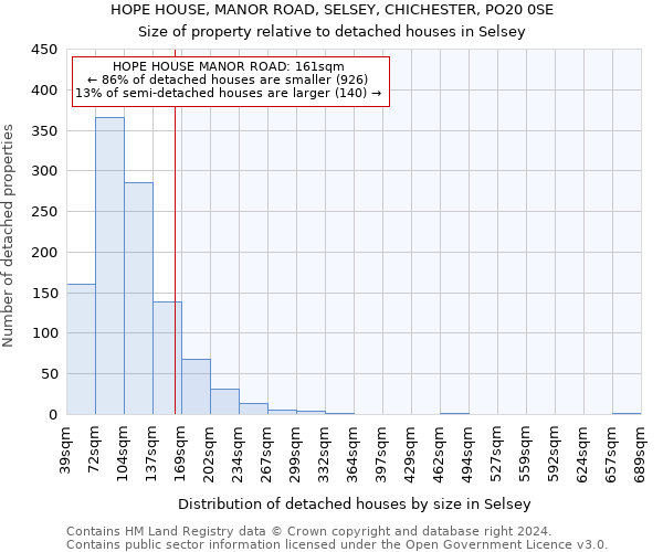 HOPE HOUSE, MANOR ROAD, SELSEY, CHICHESTER, PO20 0SE: Size of property relative to detached houses in Selsey