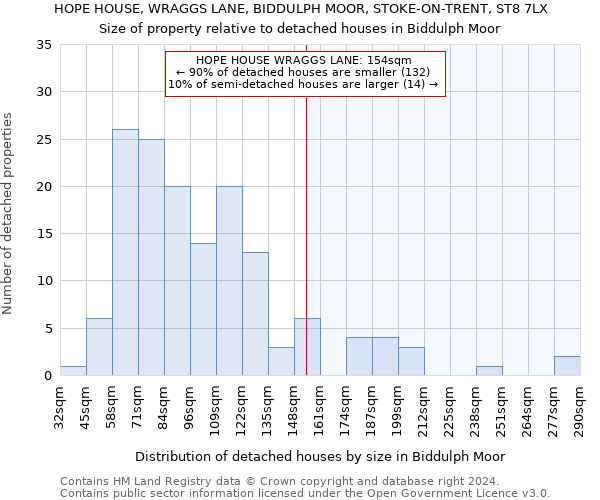 HOPE HOUSE, WRAGGS LANE, BIDDULPH MOOR, STOKE-ON-TRENT, ST8 7LX: Size of property relative to detached houses in Biddulph Moor