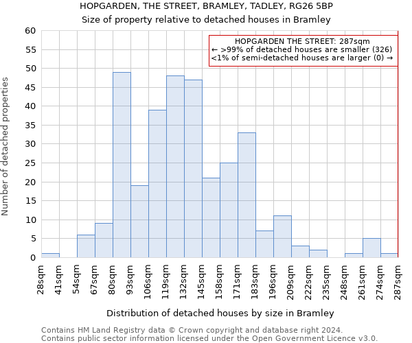 HOPGARDEN, THE STREET, BRAMLEY, TADLEY, RG26 5BP: Size of property relative to detached houses in Bramley