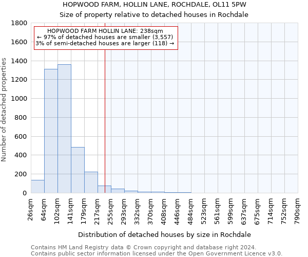 HOPWOOD FARM, HOLLIN LANE, ROCHDALE, OL11 5PW: Size of property relative to detached houses in Rochdale