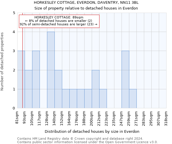 HORKESLEY COTTAGE, EVERDON, DAVENTRY, NN11 3BL: Size of property relative to detached houses in Everdon