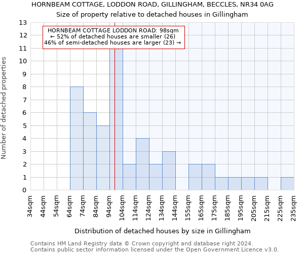 HORNBEAM COTTAGE, LODDON ROAD, GILLINGHAM, BECCLES, NR34 0AG: Size of property relative to detached houses in Gillingham