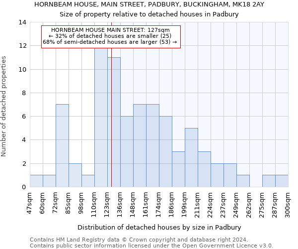 HORNBEAM HOUSE, MAIN STREET, PADBURY, BUCKINGHAM, MK18 2AY: Size of property relative to detached houses in Padbury