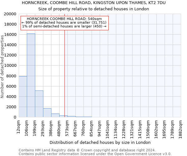 HORNCREEK, COOMBE HILL ROAD, KINGSTON UPON THAMES, KT2 7DU: Size of property relative to detached houses in London