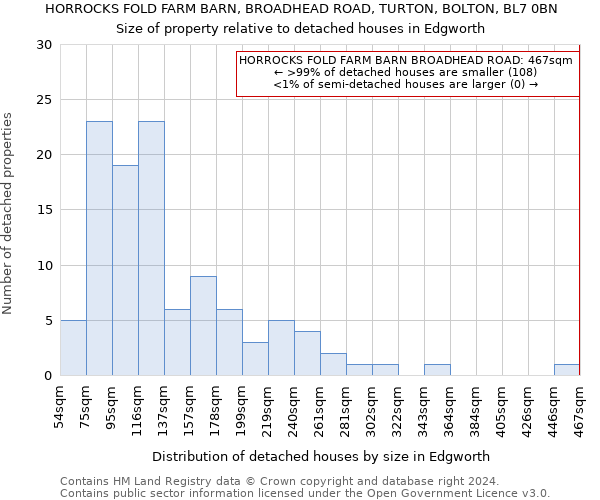 HORROCKS FOLD FARM BARN, BROADHEAD ROAD, TURTON, BOLTON, BL7 0BN: Size of property relative to detached houses in Edgworth