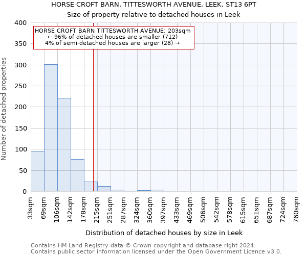 HORSE CROFT BARN, TITTESWORTH AVENUE, LEEK, ST13 6PT: Size of property relative to detached houses in Leek