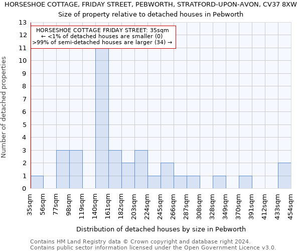 HORSESHOE COTTAGE, FRIDAY STREET, PEBWORTH, STRATFORD-UPON-AVON, CV37 8XW: Size of property relative to detached houses in Pebworth