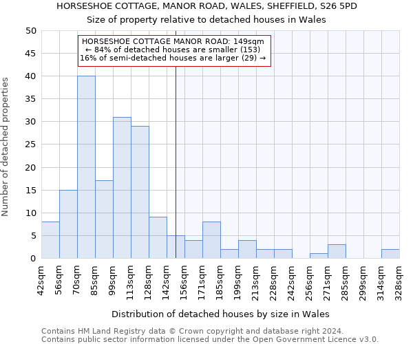 HORSESHOE COTTAGE, MANOR ROAD, WALES, SHEFFIELD, S26 5PD: Size of property relative to detached houses in Wales