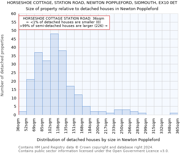 HORSESHOE COTTAGE, STATION ROAD, NEWTON POPPLEFORD, SIDMOUTH, EX10 0ET: Size of property relative to detached houses in Newton Poppleford